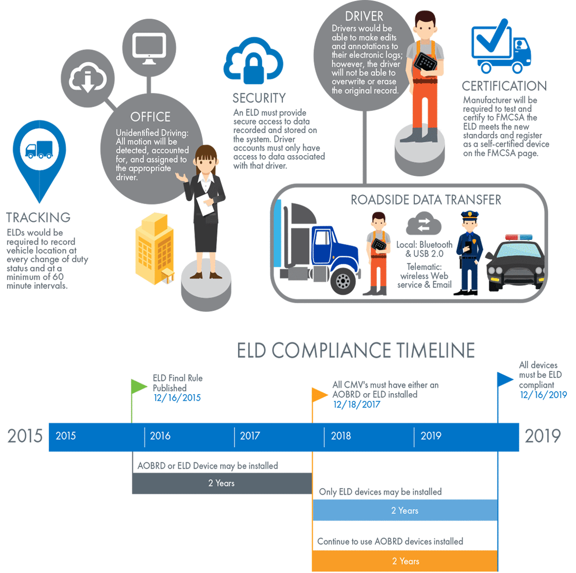 Eld Mandate Infographic | Zonar Systems