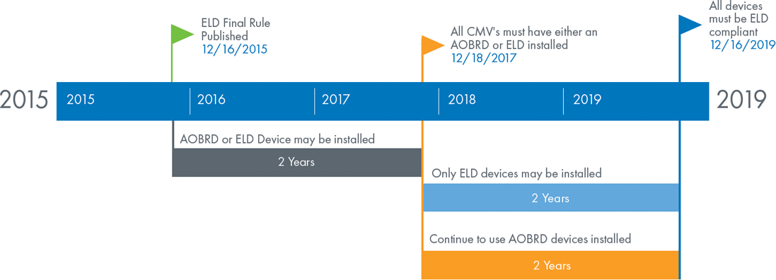 Eld Mandate Timeline