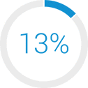 13% Increased Uptime