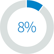 8%
