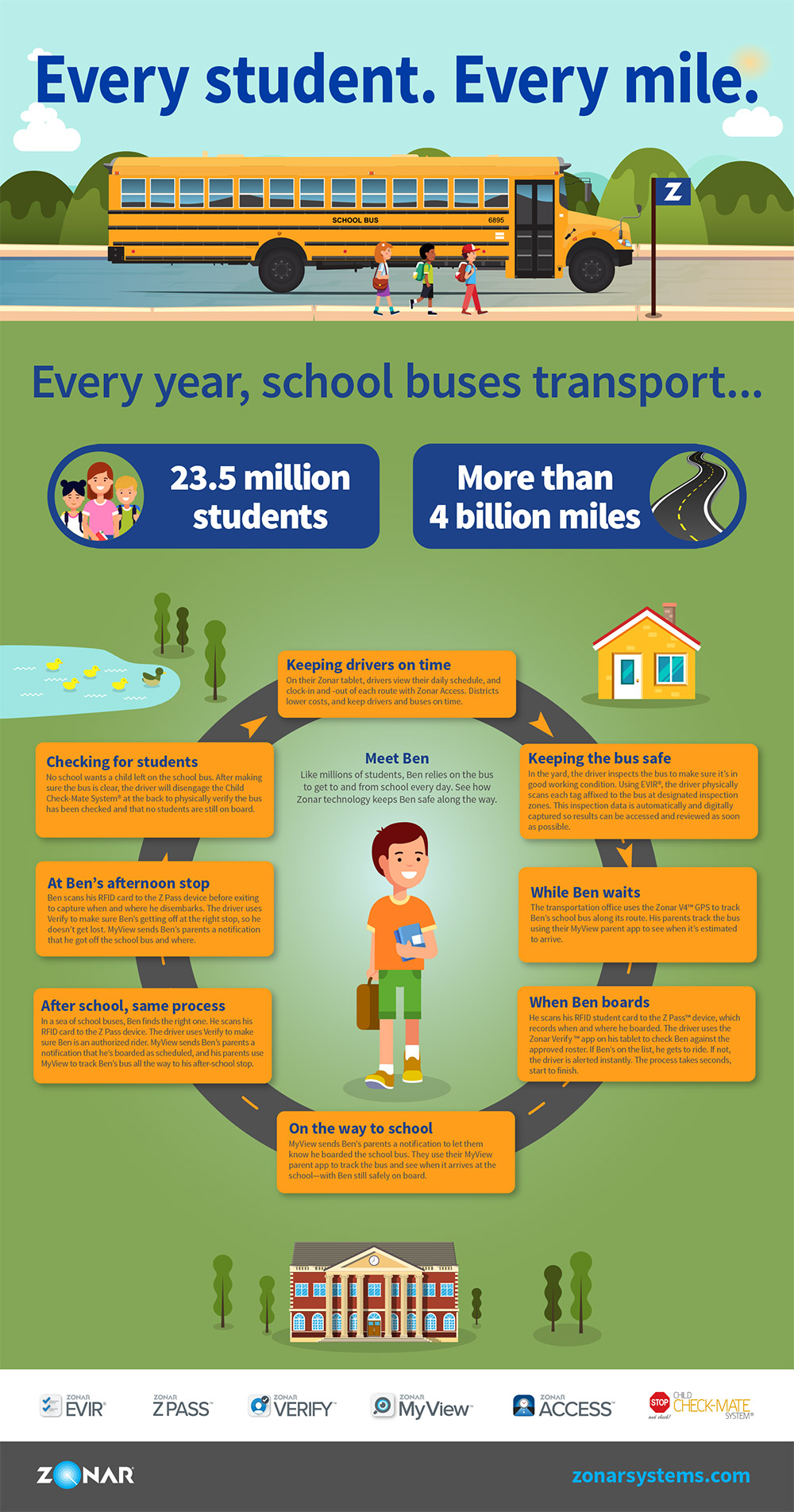 Every Student. Every Mile.  Student Ridership Infographic