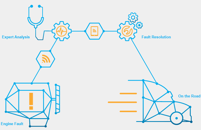 Detroit Connect Virtual Technician Process