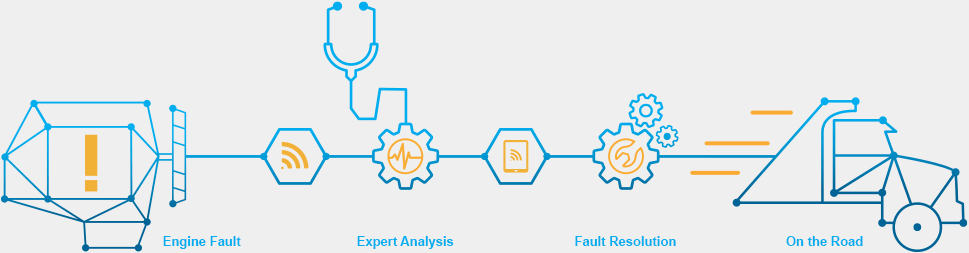 Detroit Connect Virtual Technician Process