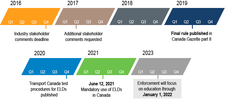 Canadian-ELD-timeline-mobile-2
