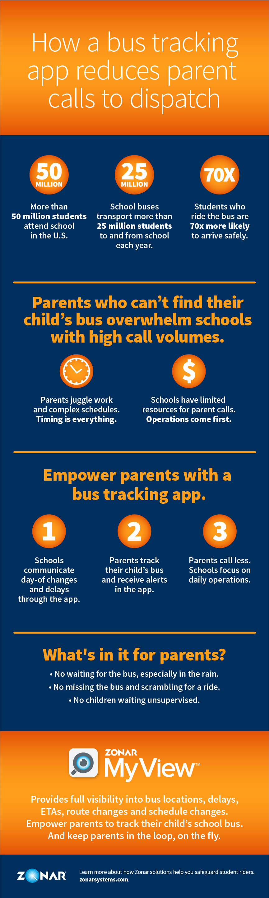 How a bus tracking app reduces parent calls to dispatch with Zonar Systems.