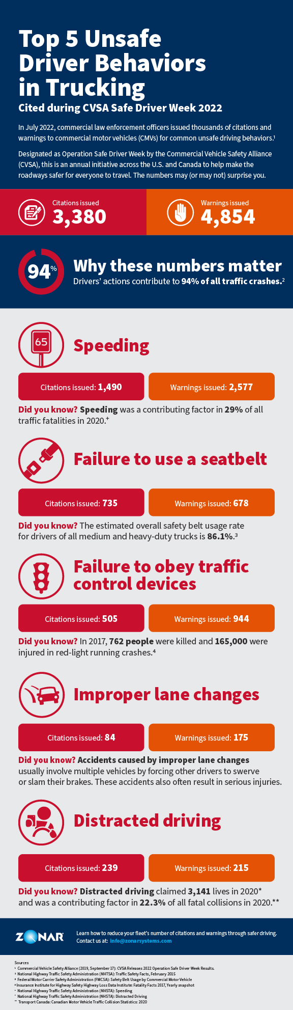 Top 5 Unsafe Driver Behaviors in Trucking with Zonar Systems