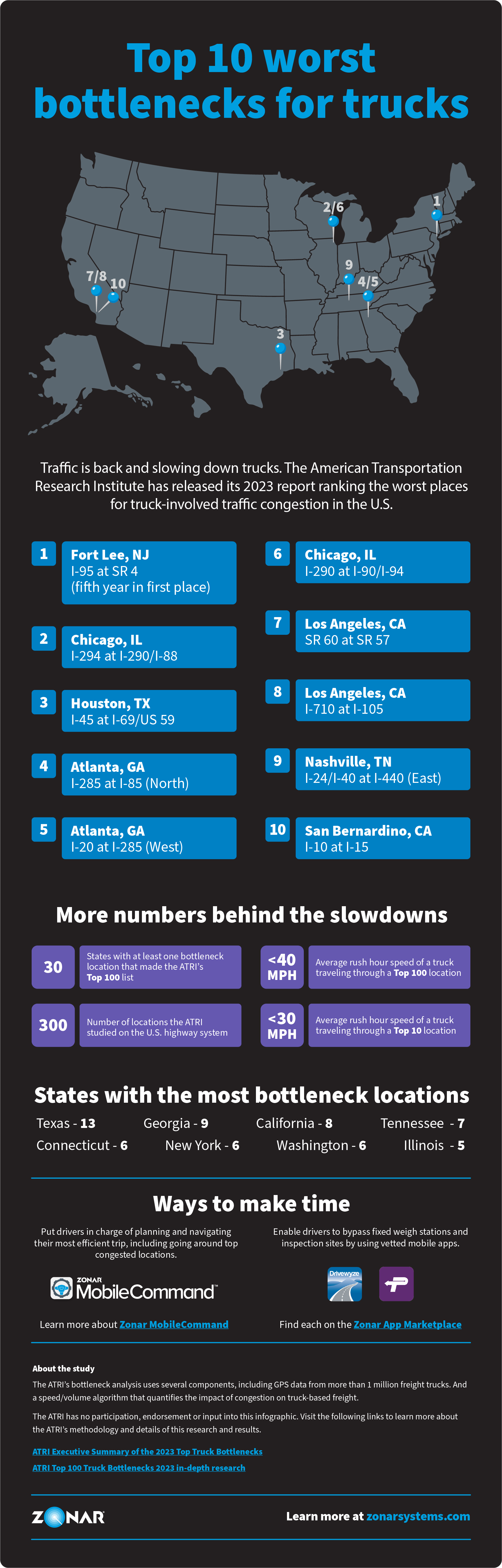 The American Transportation Research Institute has released its 2023 report ranking the worst places for truck-involved traffic congestion in the U.S.