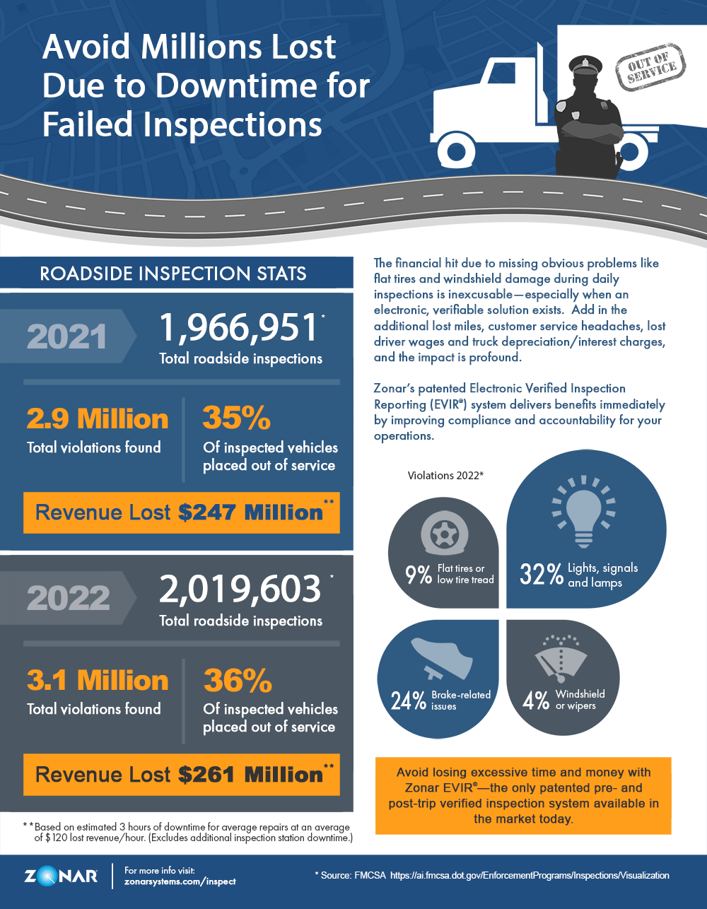 Avoid millions lost due to downtime for failed roadside inspections with Zonar Systems