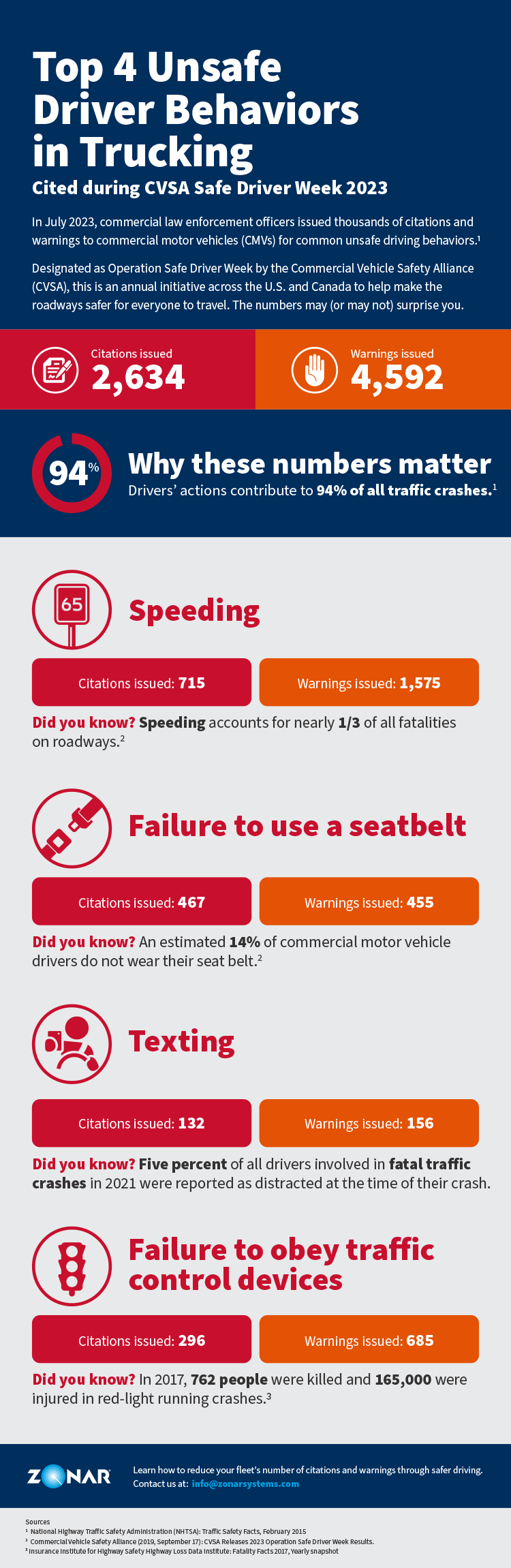 Top 4 Unsafe Driver Behaviors in Trucking