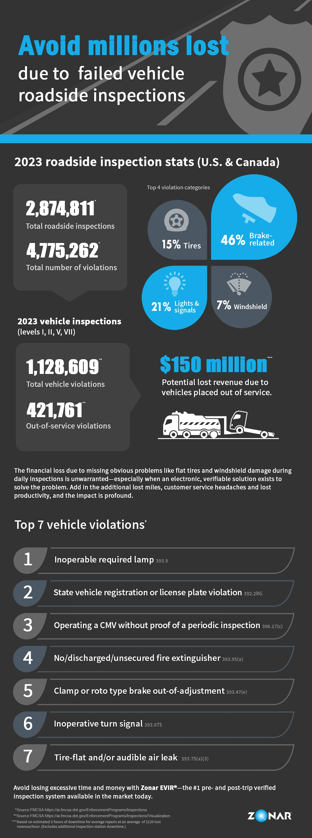 Avoid millions lost due to downtime for failed roadside inspections with